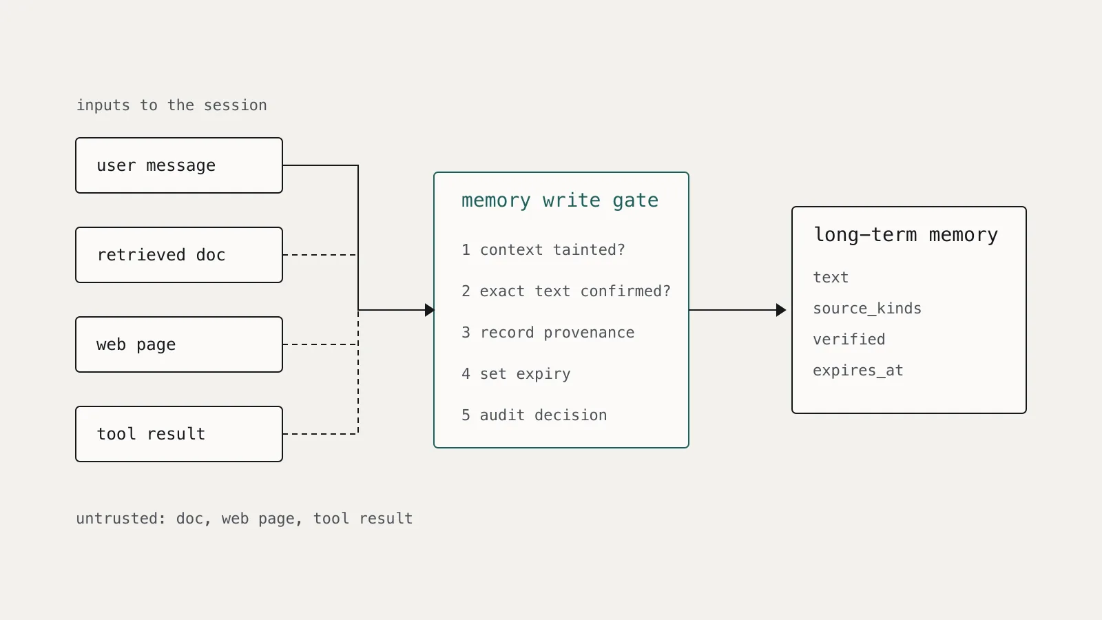 Diagram of untrusted content passing through a memory write gate that checks provenance, user confirmation, and expiry before anything reaches long-term agent memory