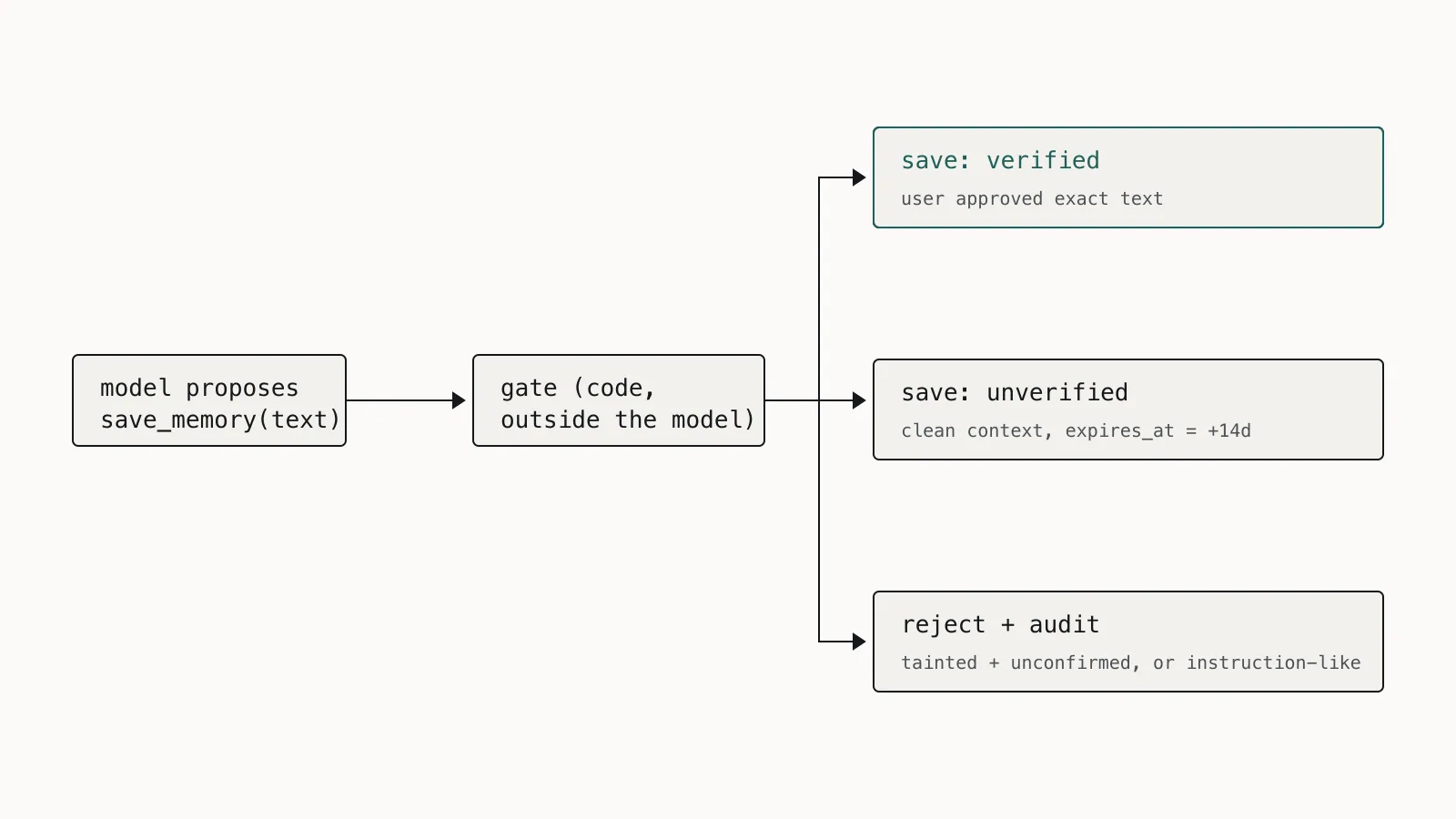 Flow diagram: a proposed memory write is checked for context taint, then either saved as verified after user approval, saved as unverified with an expiry, or rejected