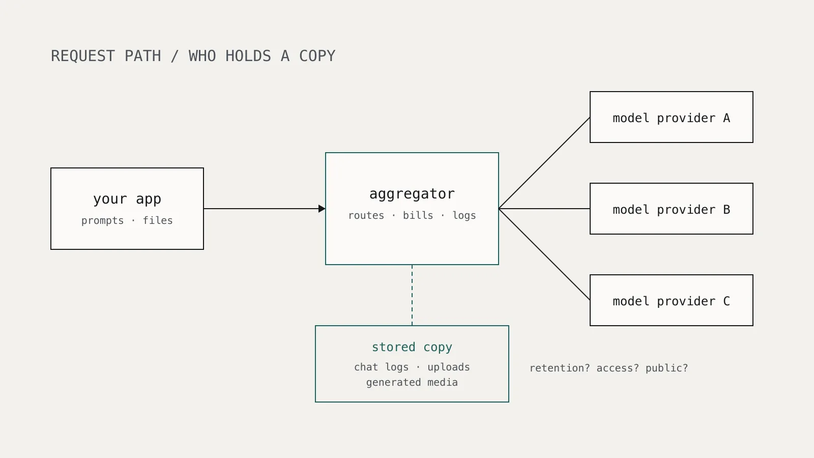 Diagram of an application sending prompts and files through an AI aggregator to several model providers, with the aggregator's storage of chat logs and media highlighted as a separate exposure point