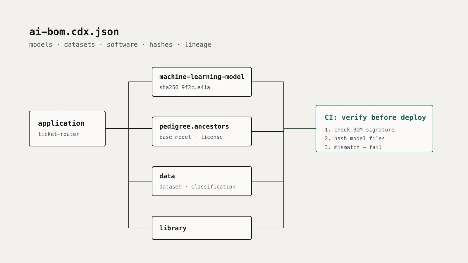 Diagram of an AI bill of materials linking an application to its model, base model, fine-tuning dataset, and libraries, each with a hash, feeding a CI check that compares hashes before deployment