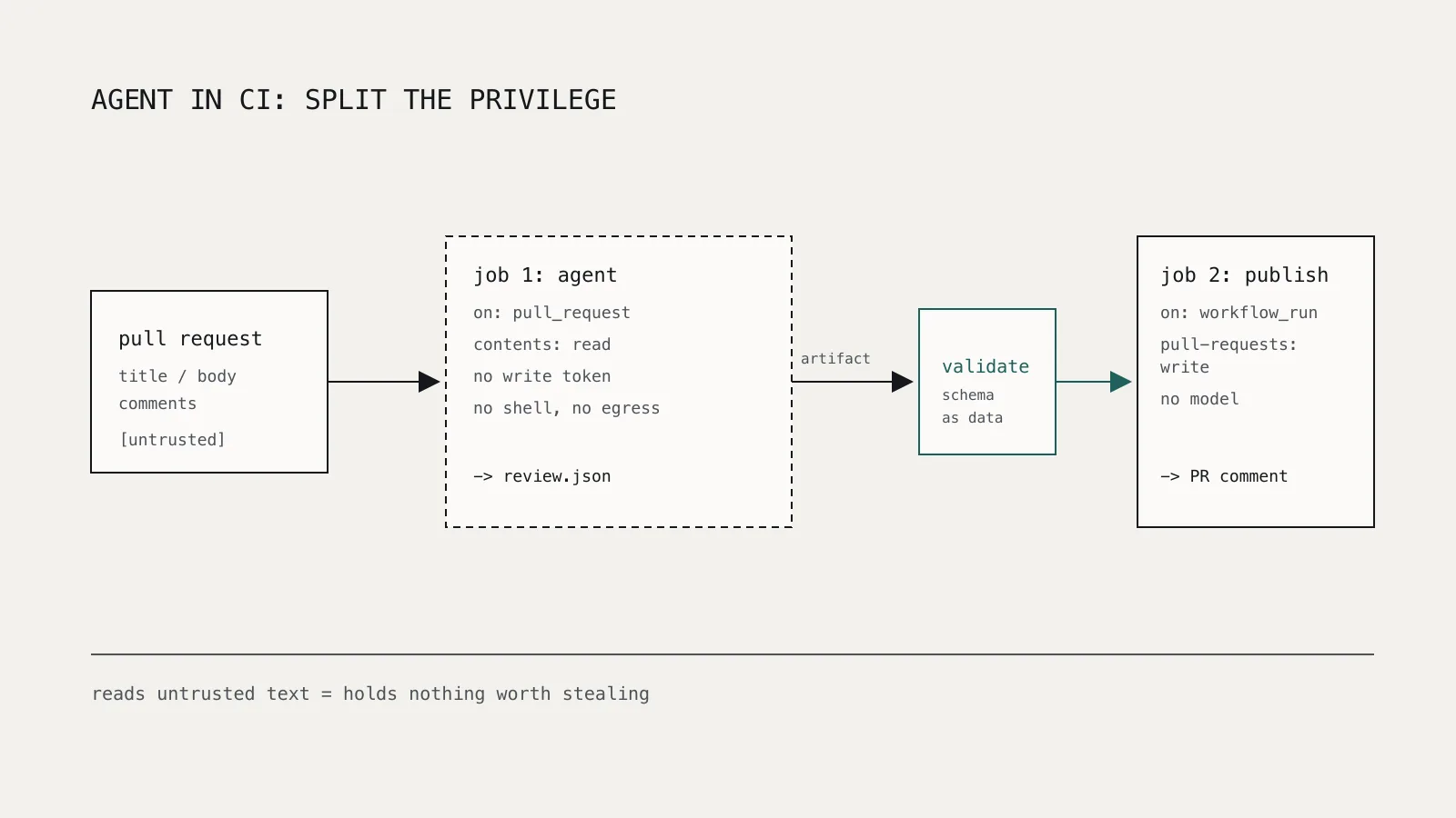 Diagram of a two-job GitHub Actions design: an unprivileged agent job reads the untrusted pull request and writes an artifact, and a separate privileged job validates it before posting a comment