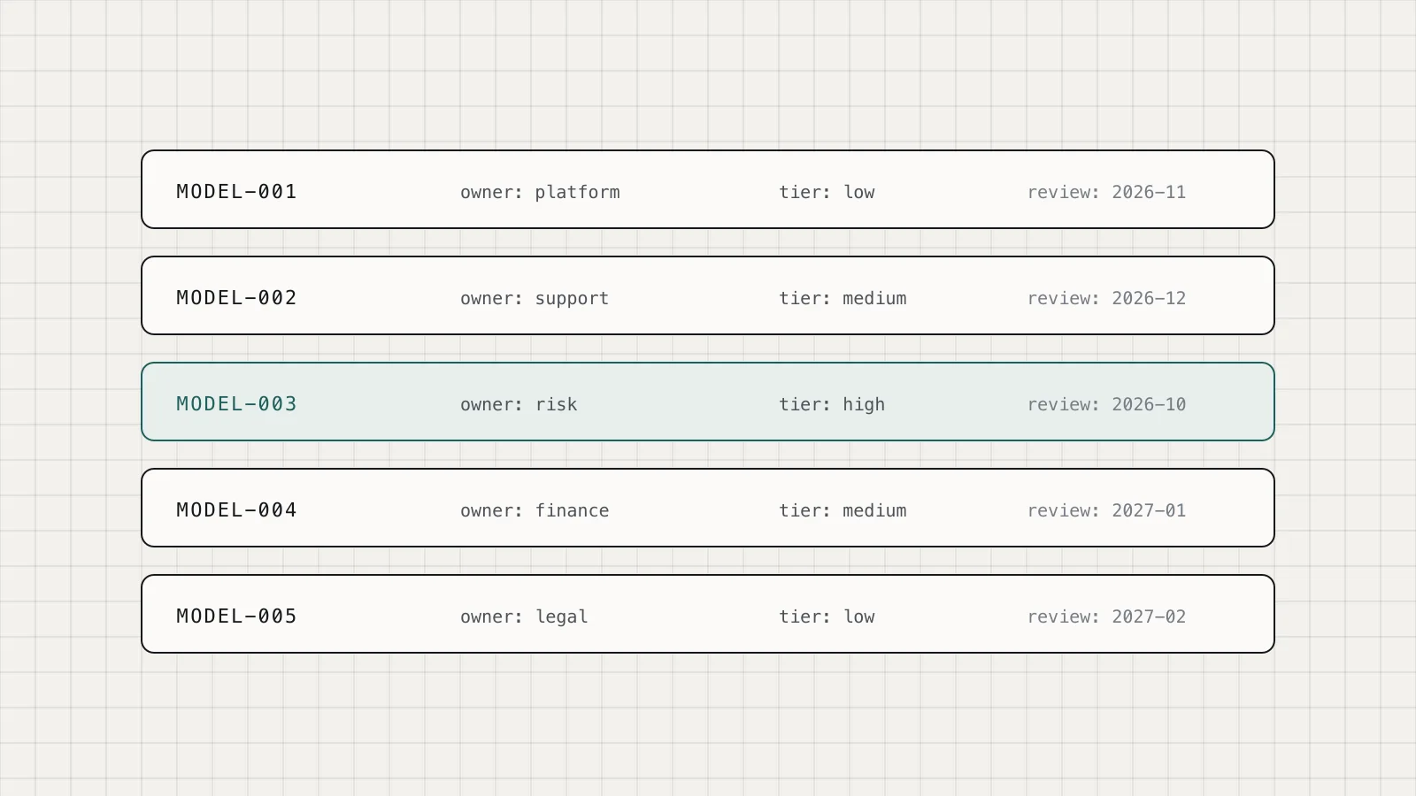Table-like illustration of five AI model inventory records, each with an owner, risk tier, and review date, with the high-risk entry highlighted