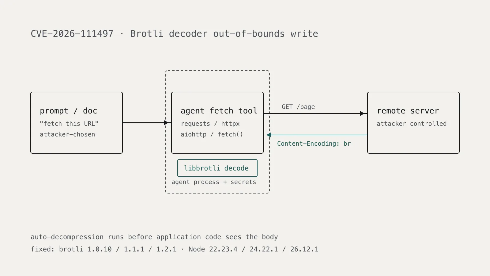 Diagram of an AI agent's fetch tool requesting a URL chosen through prompt injection and receiving a crafted Brotli response that is decoded automatically by the HTTP client