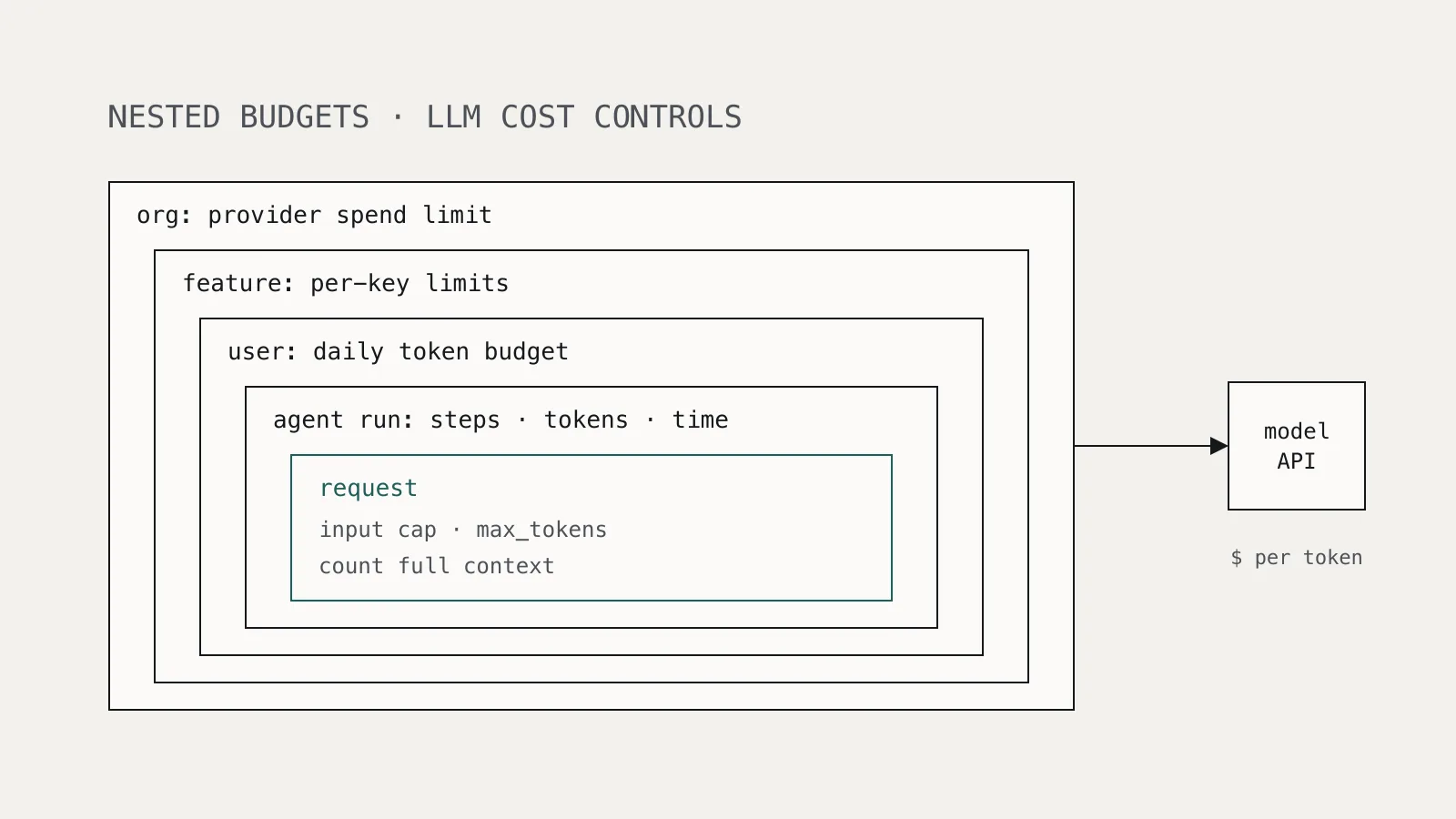 Diagram of nested LLM cost controls: request caps inside agent-run limits, per-user budgets, per-key limits, and a provider spend limit before the model API