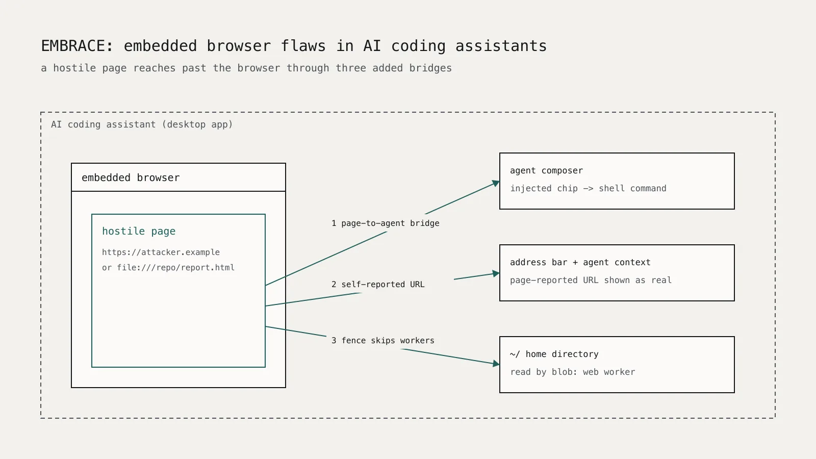 Diagram of a hostile web page inside an AI coding assistant's embedded browser crossing three added bridges, a page-to-agent channel, a self-reported URL, and a file:// web worker, to reach the agent, the address bar, and the developer's home directory