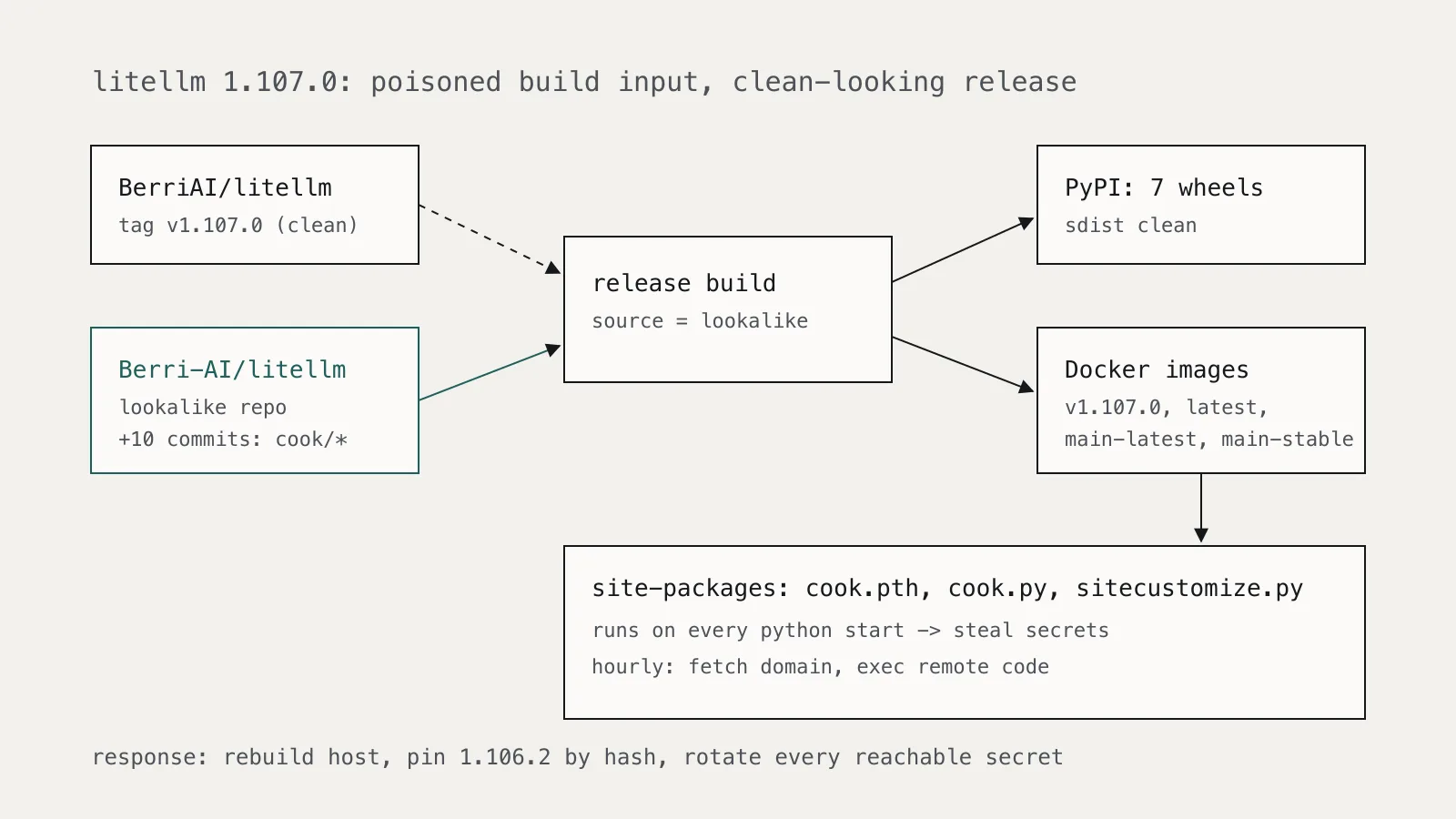 Diagram of the LiteLLM 1.107.0 compromise: a lookalike source repository feeds the release build, which publishes poisoned PyPI wheels and Docker images that steal credentials