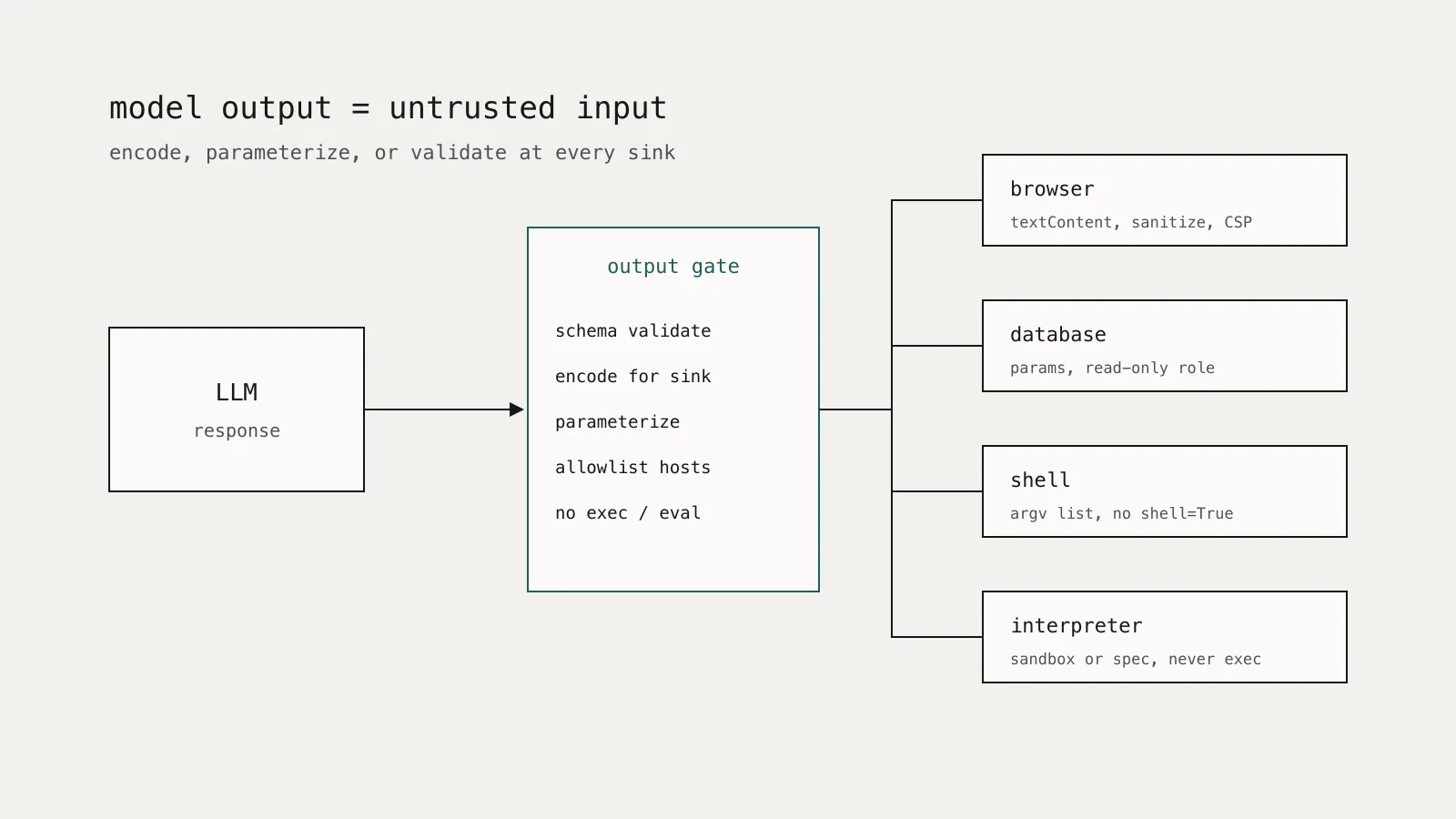 Diagram of LLM output passing through a validation and encoding layer before reaching four sinks: browser, database, shell, and interpreter