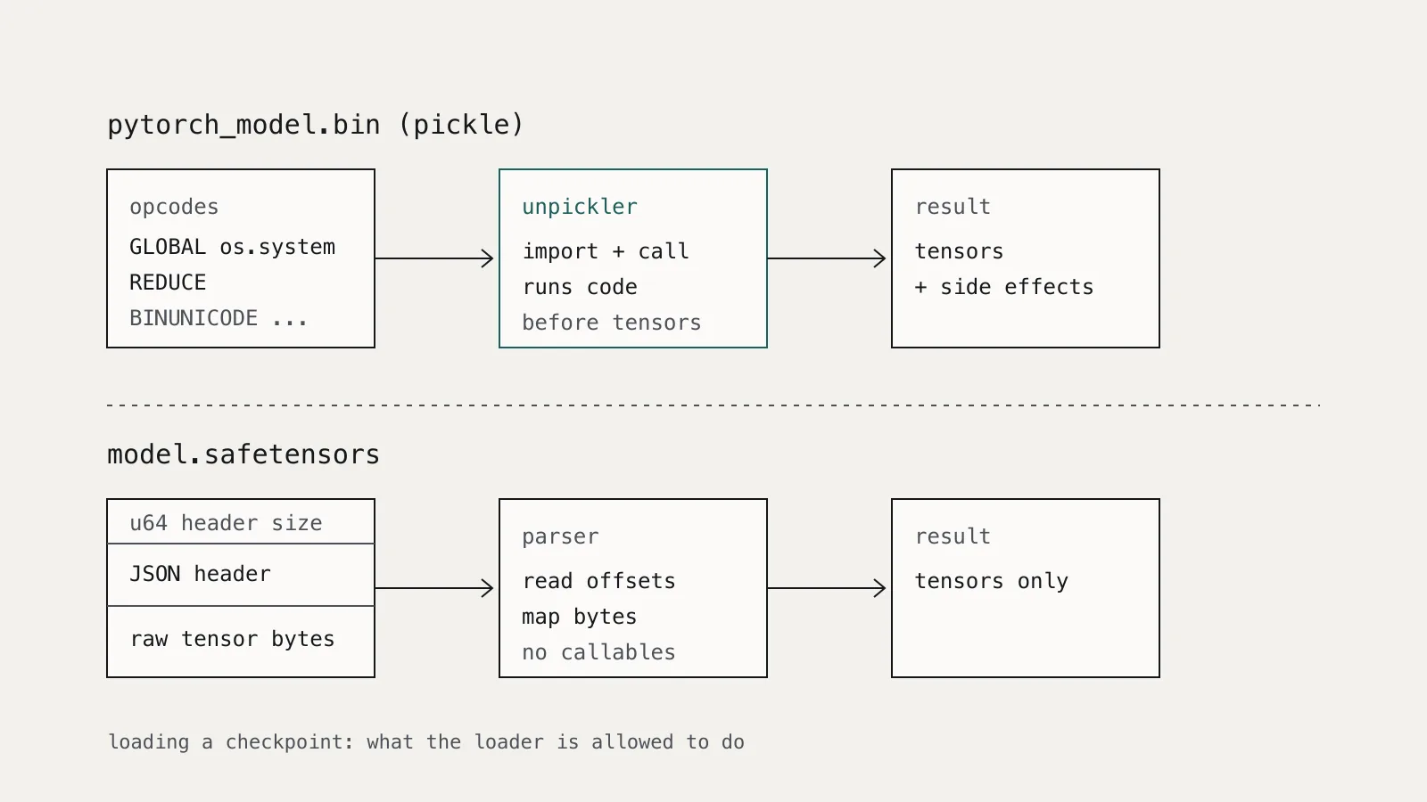 Diagram comparing two loading paths: a pickle checkpoint whose opcodes import and call a function before producing tensors, and a safetensors file that is parsed as a header plus raw tensor bytes
