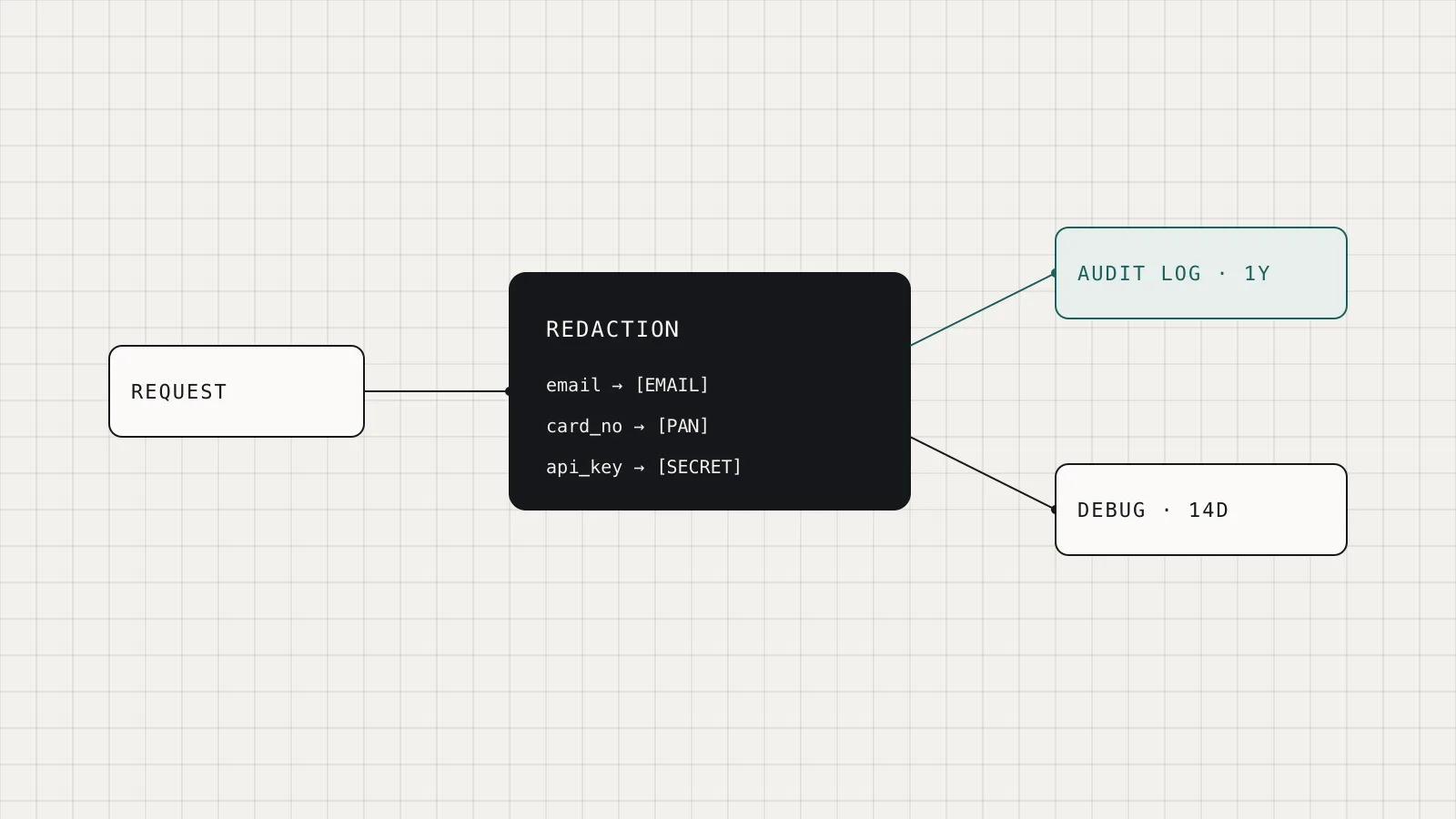 Diagram of a request passing through a redaction step that replaces email, card number, and API key values with placeholders before splitting into a one-year audit log and a fourteen-day debug log