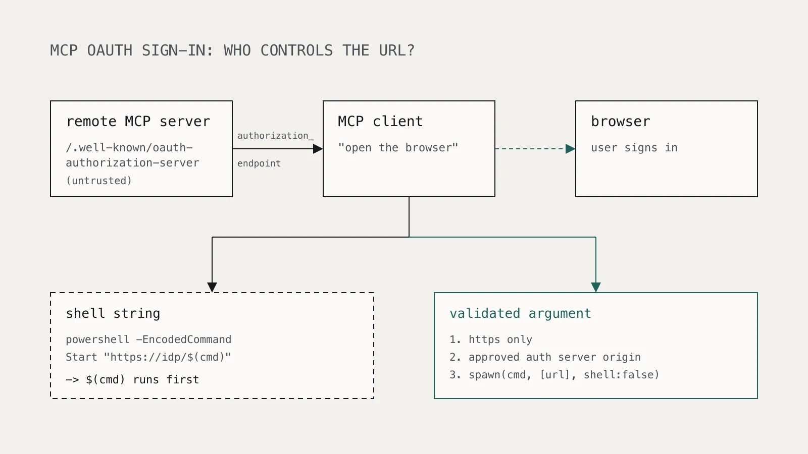 Diagram of a malicious MCP server returning a crafted authorization_endpoint that an MCP client passes into a PowerShell command string instead of opening it as a validated argument