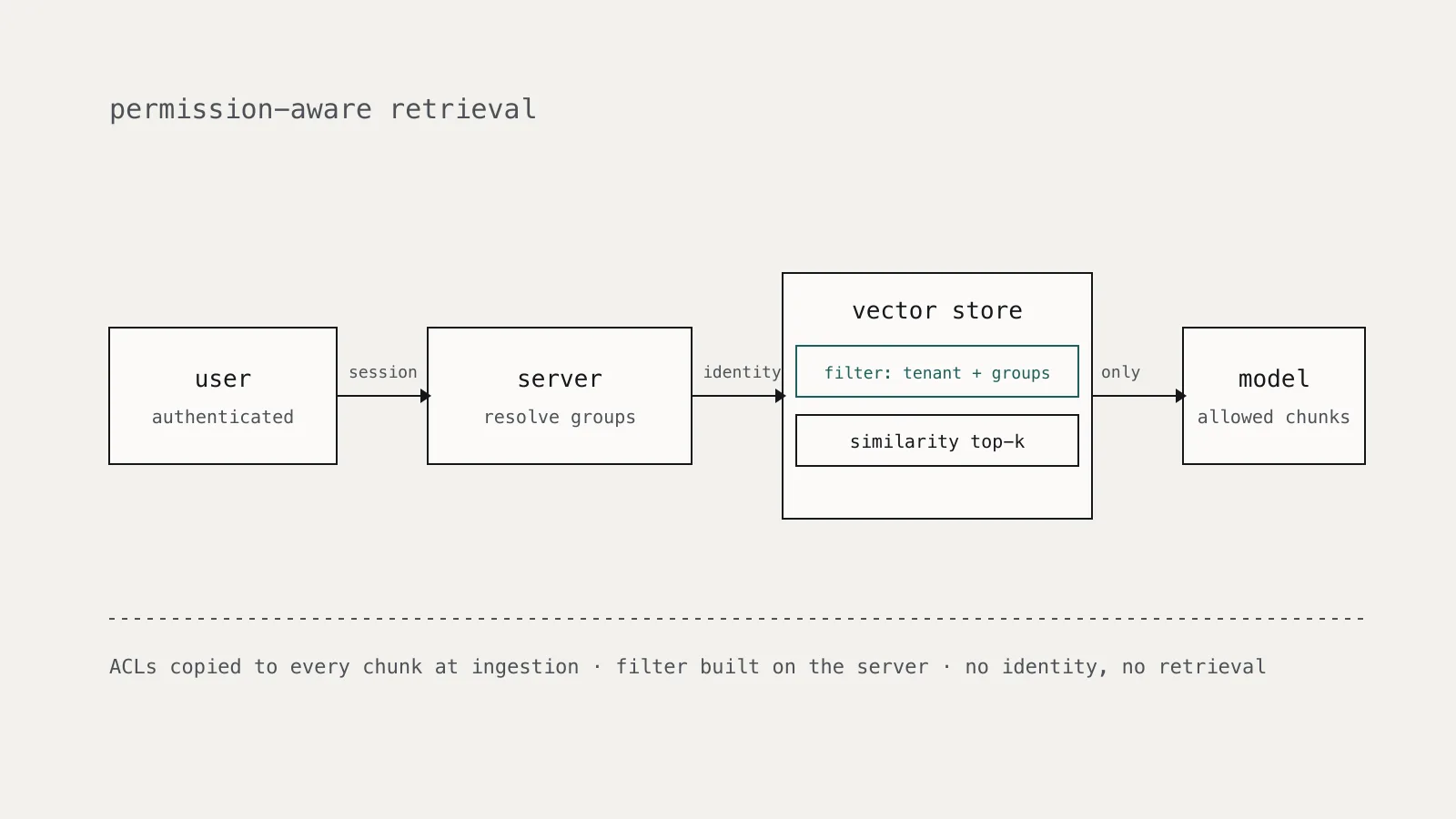 Diagram of a RAG query path where the user's identity becomes a filter inside the vector search before any chunk reaches the model