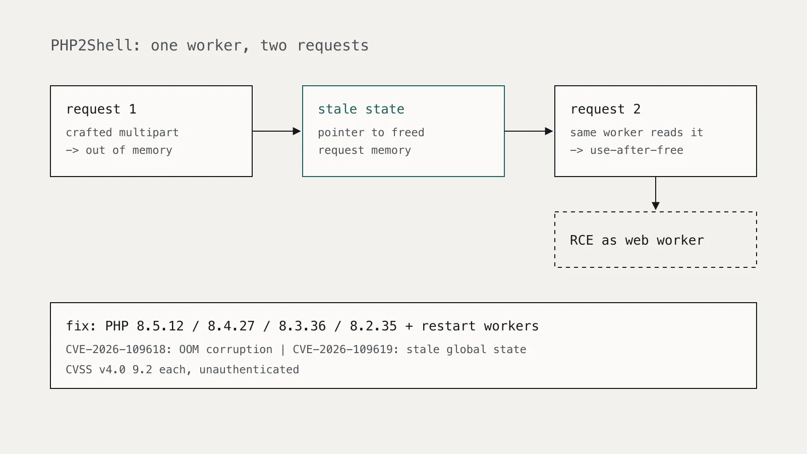 Diagram of the PHP2Shell flaws: a crafted request triggers an out-of-memory error in a PHP worker, leaving stale state that a later request turns into code execution