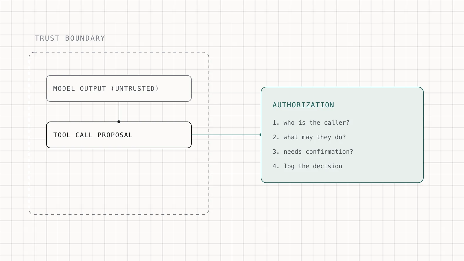 Diagram of a trust boundary: model output and tool call proposals sit inside an untrusted zone, and an authorization component outside it checks caller identity, permissions, confirmation requirements, and logs the decision
