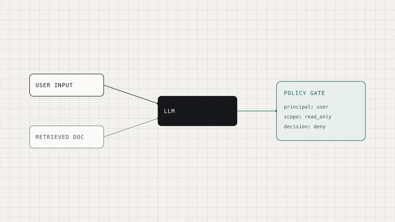 Diagram showing user input and a retrieved document flowing into an LLM, whose output passes through a policy gate that denies the action