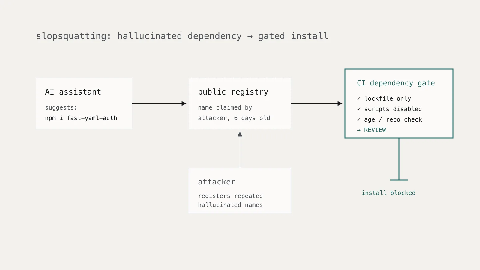 Diagram of an AI assistant suggesting a package name that does not exist, an attacker registering that name, and a CI dependency gate blocking the install