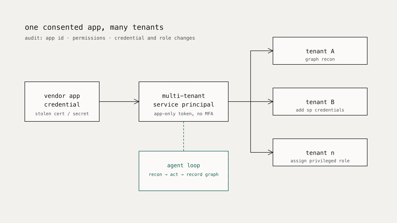 Diagram of a stolen vendor application credential authenticating as a multi-tenant service principal into many Microsoft 365 tenants, with an AI agent loop driving reconnaissance, credential additions, and role changes