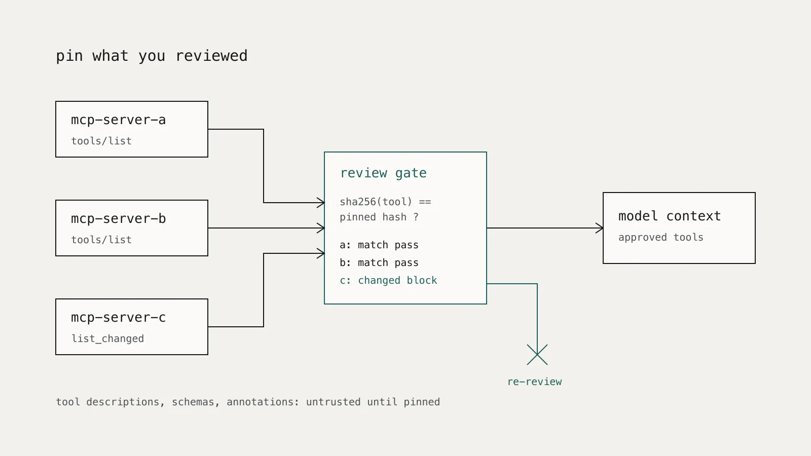 Diagram of an MCP client connecting to three servers, with a review gate that compares each server's tool definitions against a pinned hash before they reach the model